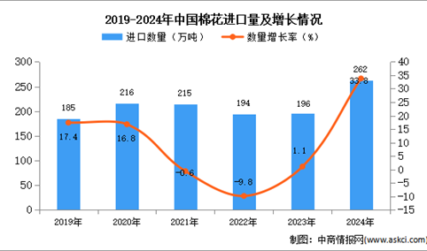 2024年1-12月中国棉花进口数据统计分析：进口量同比增长33.8%