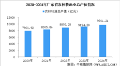 【产业图谱】2025年广东现代农业和食品农业产业全景图谱（附产业布局、发展现状、重点企业等）