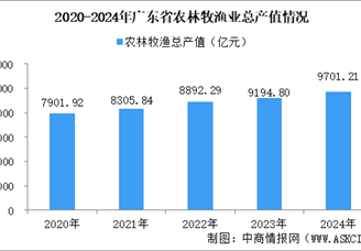 【产业图谱】2025年广东现代农业和食品农业产业全景图谱（附产业布局、发展现状、重点企业等）