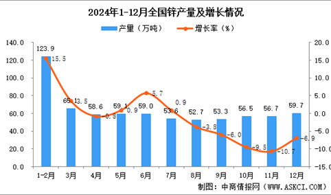 2024年12月全国锌产量数据统计分析