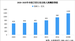 2025年中國衛(wèi)星行業(yè)市場規(guī)模及行業(yè)發(fā)展前景預(yù)測分析（圖）