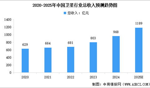 2025年中国卫星行业市场规模及行业发展前景预测分析（图）