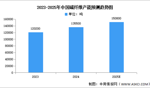 2025年中国碳纤维产能及产能分布预测分析（图）