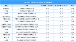 2025年2月10日全国各地最新白条鸡价格行情走势分析