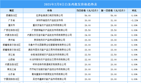 2025年2月10日全国各地最新白条鸡价格行情走势分析