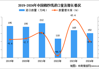 2024年1-12月中国棉纱线进口数据统计分析：进口量152万吨