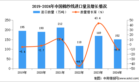 2024年1-12月中国棉纱线进口数据统计分析：进口量152万吨