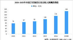 2025年中國衛(wèi)星制造行業(yè)市場規(guī)模及行業(yè)發(fā)展前景預測分析（圖）