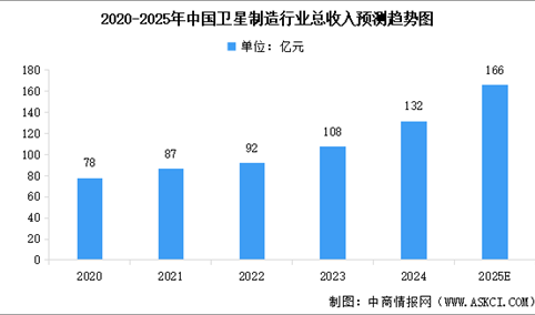 2025年中国卫星制造行业市场规模及行业发展前景预测分析（图）