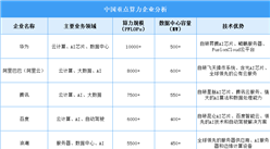 2025年中国重点算力企业分析（图）