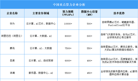 2025年中国重点算力企业分析（图）