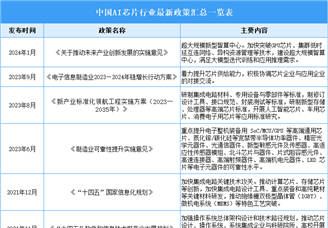 2025年中國AI芯片行業(yè)最新政策匯總一覽（表）