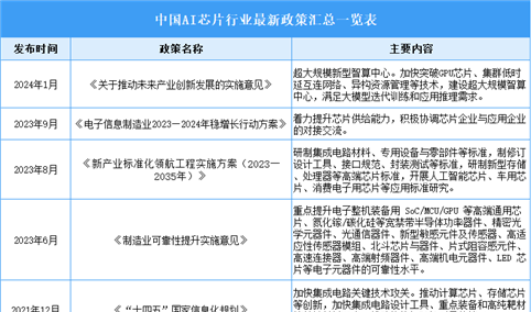 2025年中国AI芯片行业最新政策汇总一览（表）