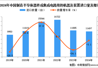 2024年1-12月中國制造半導(dǎo)體器件或集成電路用的機(jī)器及裝置進(jìn)口數(shù)據(jù)統(tǒng)計(jì)分析：進(jìn)口量11497臺(tái)