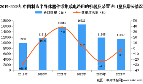 2024年1-12月中国制造半导体器件或集成电路用的机器及装置进口数据统计分析：进口量11497台