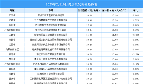 2025年2月11日全国各地最新鸡蛋价格行情走势分析