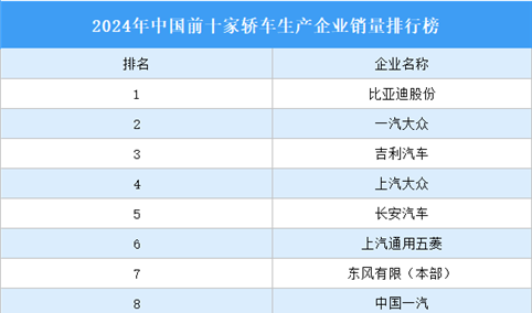 2024年中国前十家轿车生产企业销量排行榜（附榜单）