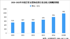 2025年中国卫星运营和应用行业市场规模及行业发展前景预测分析（图）