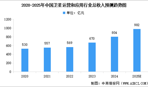 2025年中国卫星运营和应用行业市场规模及行业发展前景预测分析（图）