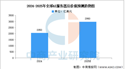 2025年全球及中国AI服务器市场规模预测分析（图）