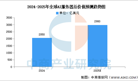 2025年全球及中国AI服务器市场规模预测分析（图）