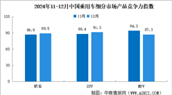 2024年12月中国乘用车市场产品竞争力指数为90.3，环比上升3.5个点（图）