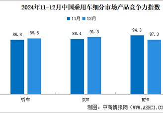 2024年12月中国乘用车市场产品竞争力指数为90.3，环比上升3.5个点（图）