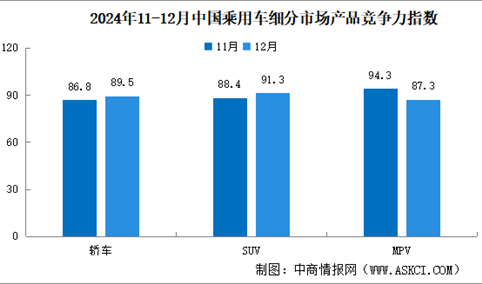 2024年12月中国乘用车市场产品竞争力指数为90.3，环比上升3.5个点（图）