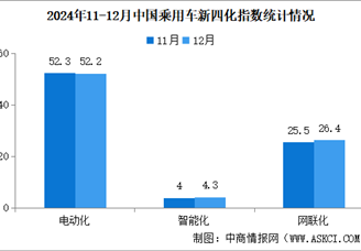 2024年12月乘用車新四化指數(shù)為52.8 智能化指數(shù)環(huán)比回升（圖）