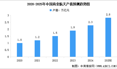 2025年中国商业航天总产值预测及商业航天发射次数分析（图）