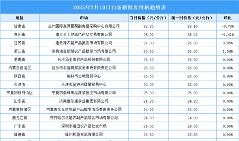 2025年2月11日全国各地最新白条猪价格行情走势分析