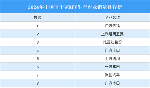 2024年中国前十家MPV生产企业销量排行榜（附榜单）