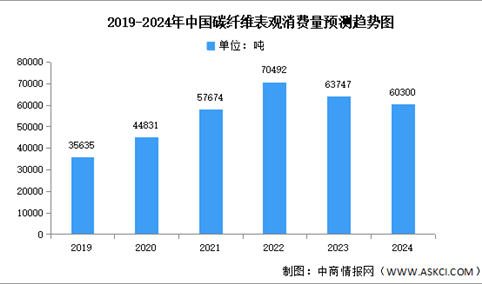 2025年中国碳纤维产量及表观消费量预测分析（图）