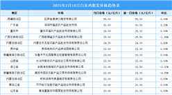 2025年2月11日全国各地最新白条鸡价格行情走势分析