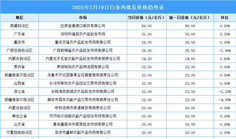 2025年2月11日全国各地最新白条鸡价格行情走势分析