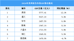 2024年贵州省各市GDP排行榜：贵阳居首（图）