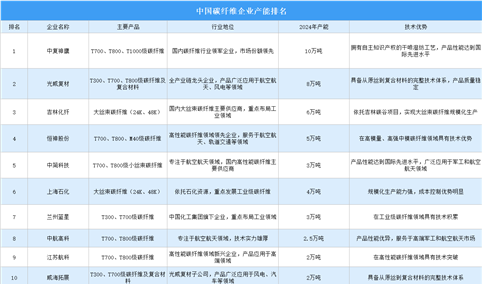 2025年中国碳纤维企业产能排名（图）