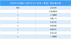 2024年中国前十家汽车生产企业（集团）销量排行榜（附榜单）