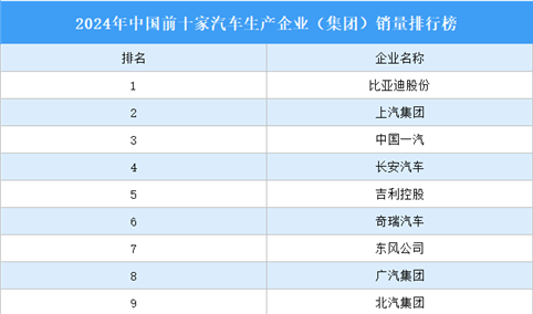 2024年中国前十家汽车生产企业（集团）销量排行榜（附榜单）