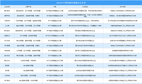 2025年中国智能传感器重点企业分析（图）