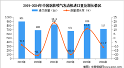 2024年1-12月中国涡轮喷气发动机进口数据统计分析：进口量同比下降11.2%