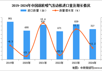 2024年1-12月中国涡轮喷气发动机进口数据统计分析：进口量同比下降11.2%