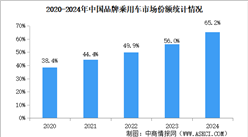 2024年中国品牌乘用车市占率现状分析（图）