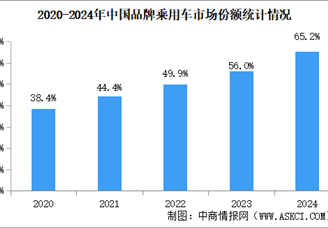 2024年中國品牌乘用車市占率現(xiàn)狀分析（圖）