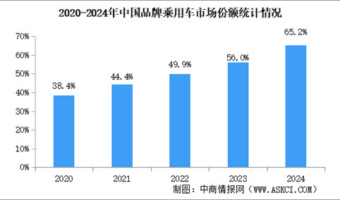 2024年中国品牌乘用车市占率现状分析（图）