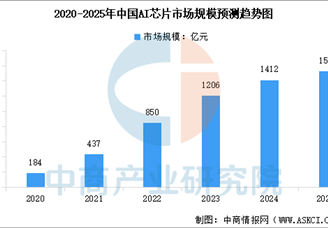 2025年中國AI芯片行業(yè)市場前景預測研究報告（簡版）