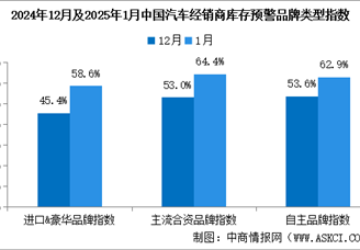 2025年1月中國汽車經(jīng)銷商庫存預(yù)警指數(shù)62.3%，位于榮枯線之上（圖）