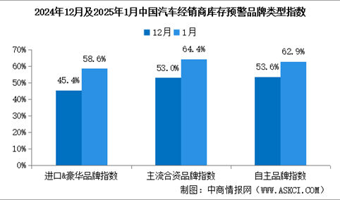 2025年1月中国汽车经销商库存预警指数62.3%，位于荣枯线之上（图）