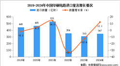 2024年1-12月中国印刷电路进口数据统计分析：进口量同比增长12.1%