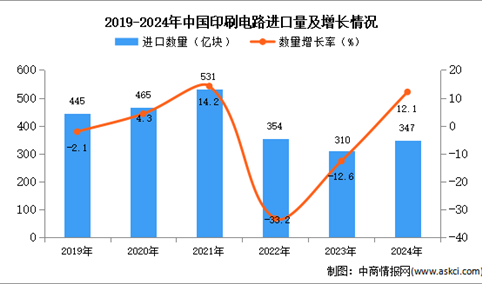 2024年1-12月中国印刷电路进口数据统计分析：进口量同比增长12.1%